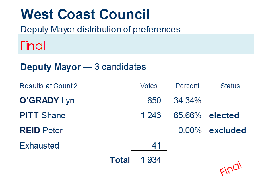deputy mayor distribution of preferences